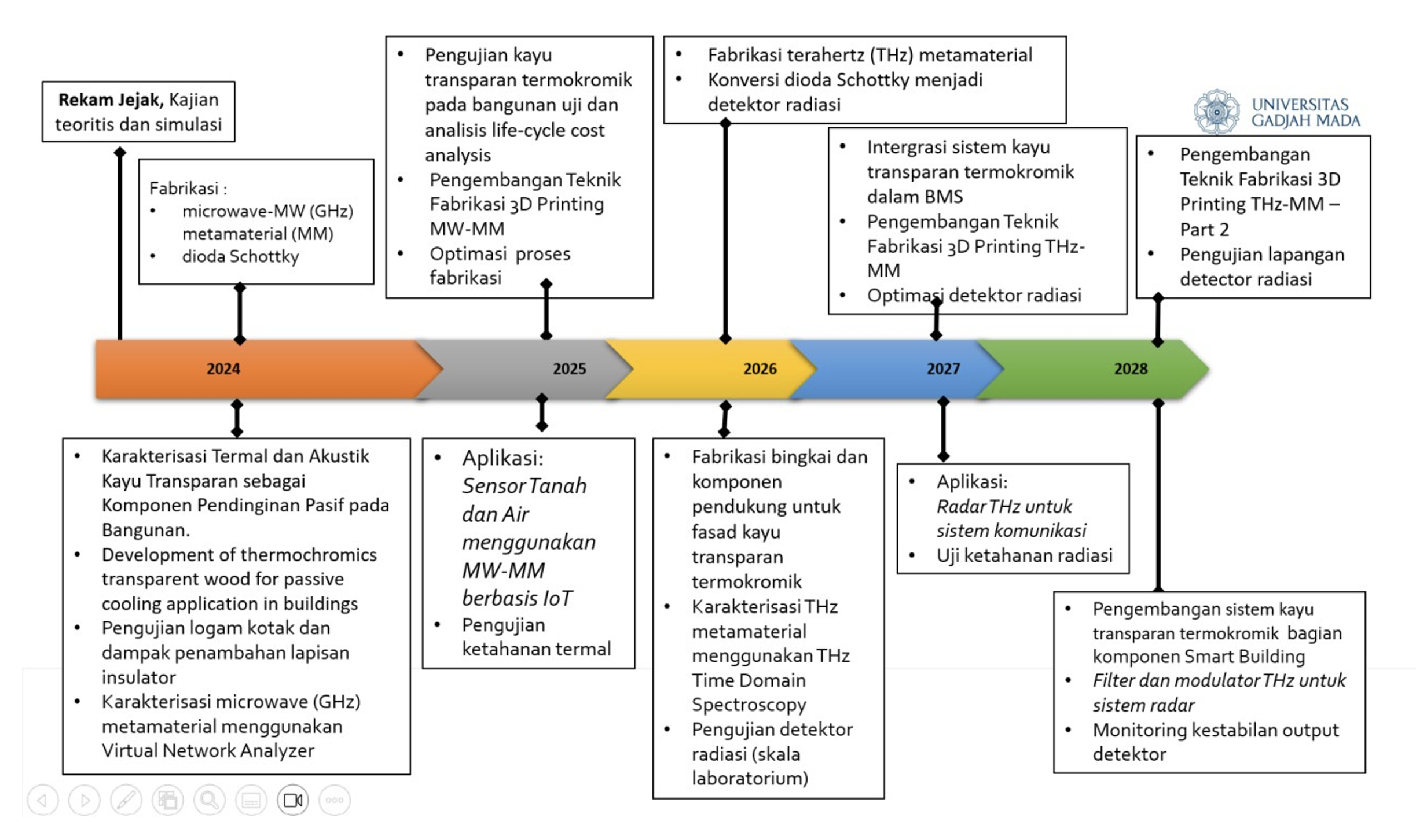 Peta jalan penelitian KBK Multifisika ontology material
