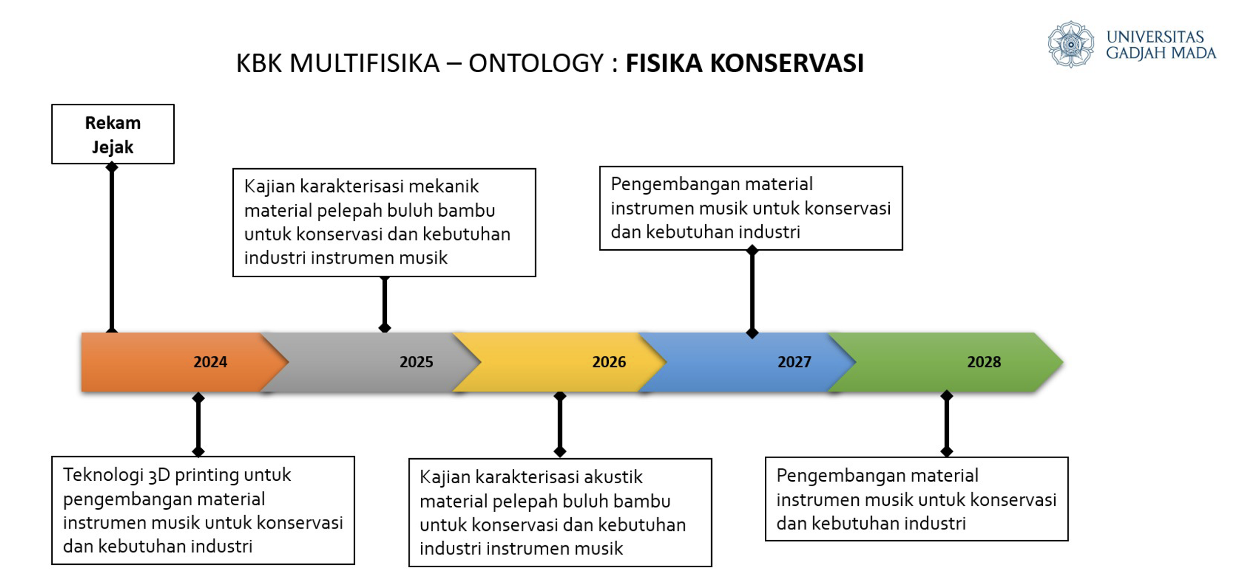Peta jalan penelitian KBK Multifisika ontology Fisika Konservasi