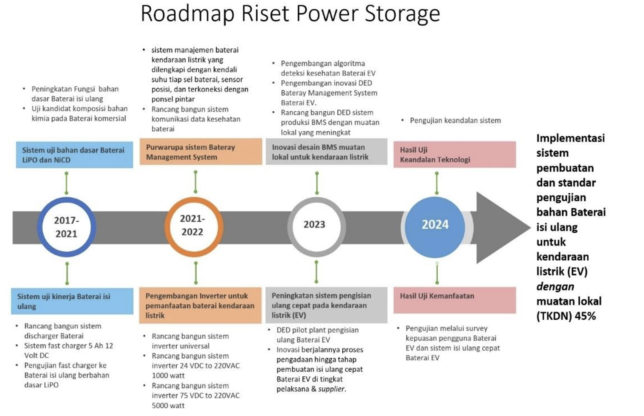 Peta jalan penelitian power storage