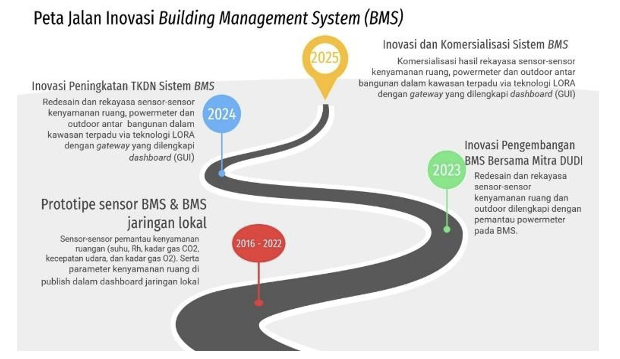 Peta jalan penelitian inovasi building management system (BMS)
