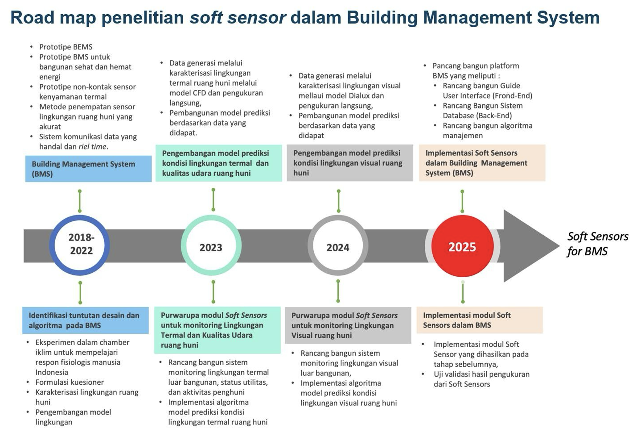 Peta jalan penelitian soft sensor dalam BMS