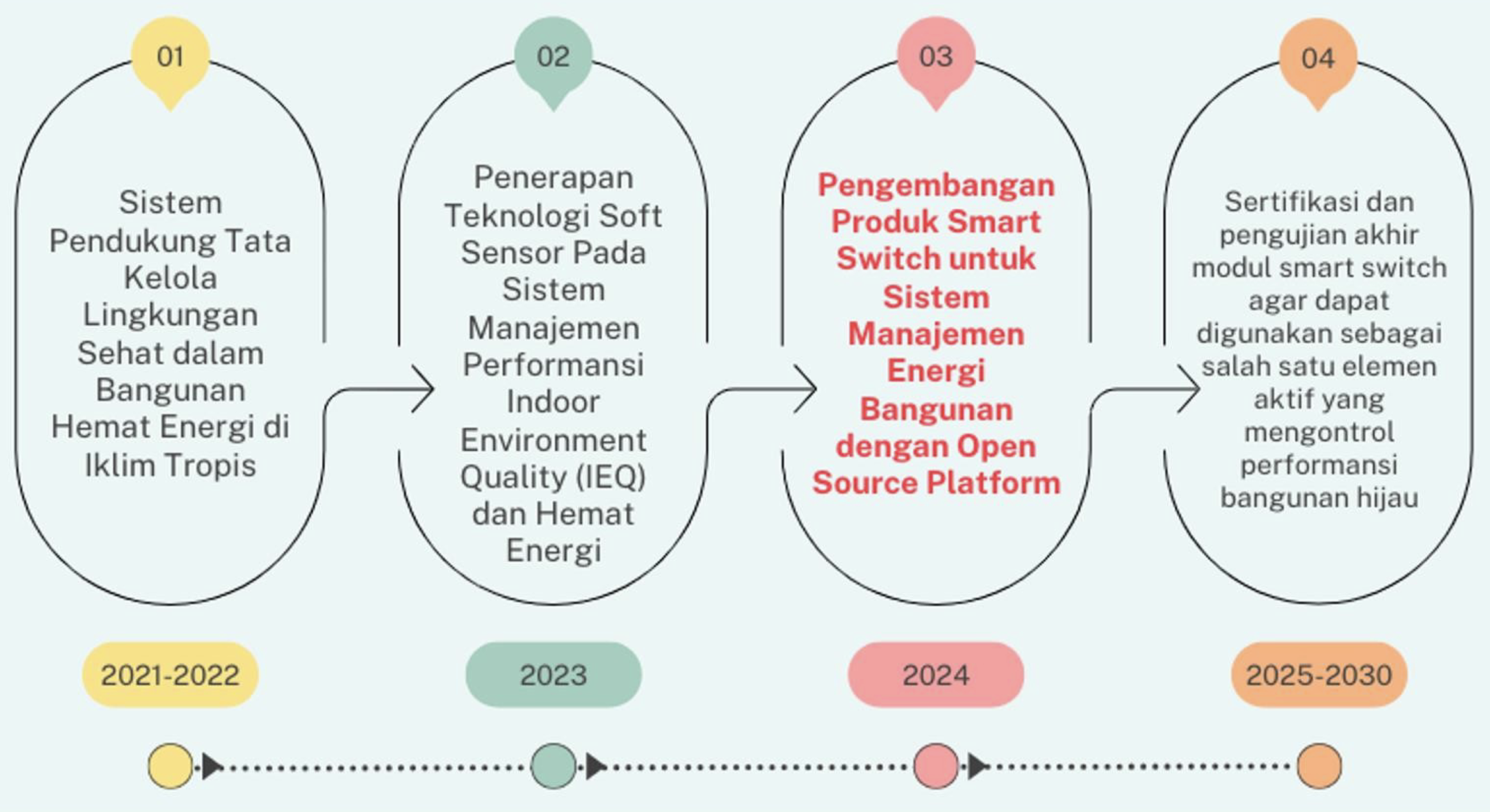 Peta jalan penelitian modul smart switch pada bangunan hijau
