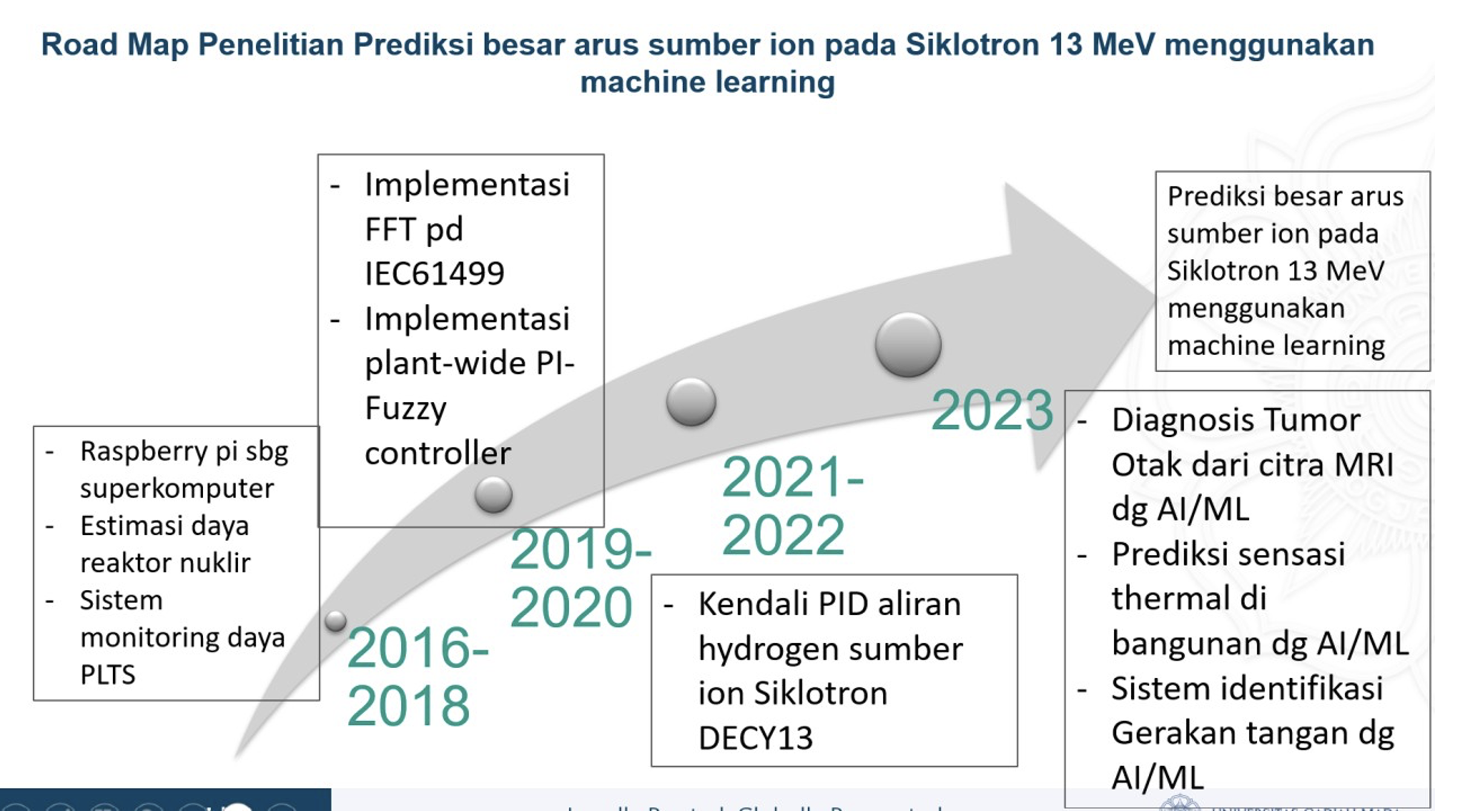 Peta jalan penelitian prediksi besar arus sumber ion pada Siklotron 13 MeVmenggunakan machine learning