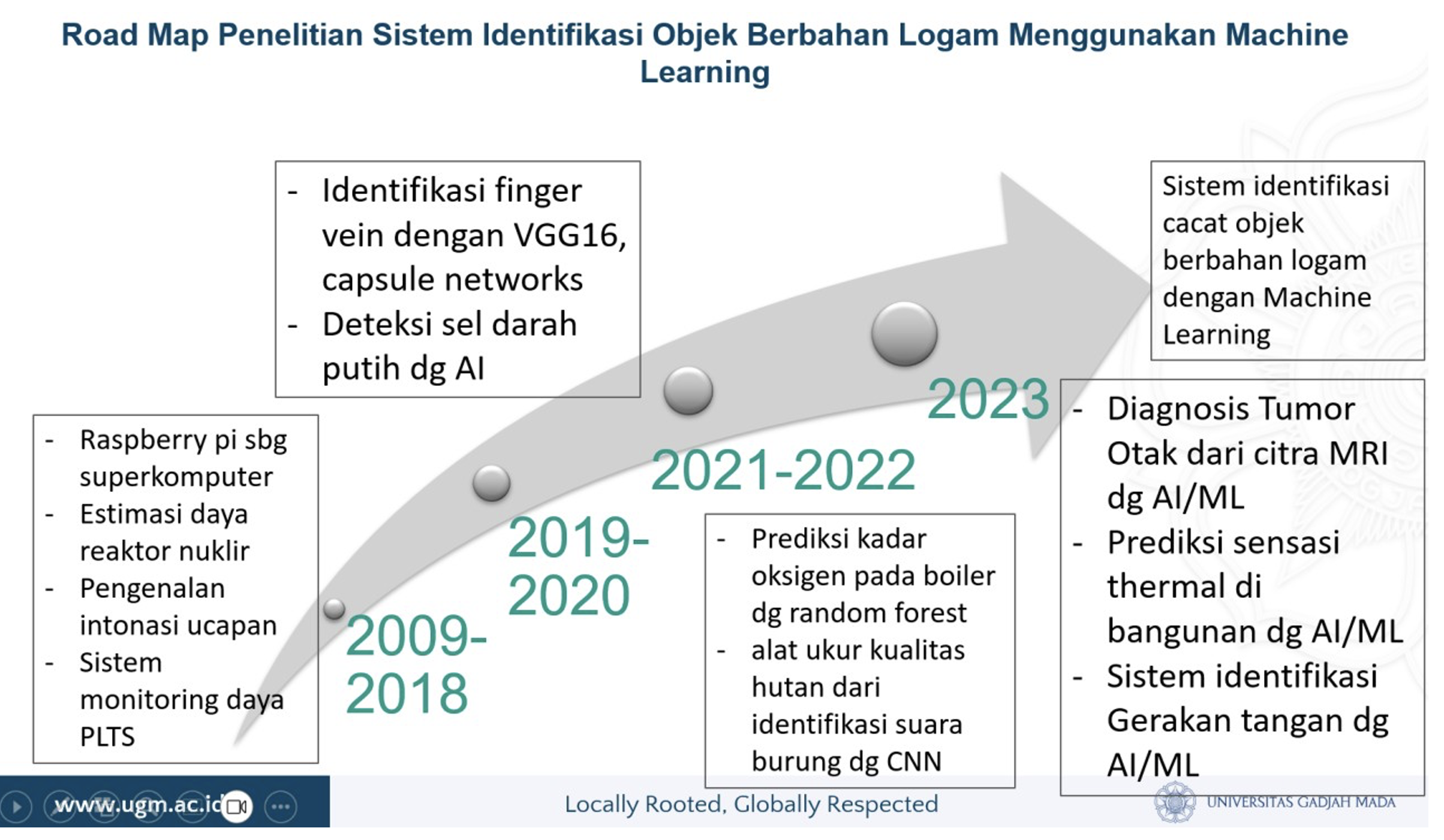 Peta jalan penelitian system identifikasi objek berbahan logam menggunakan machine learning