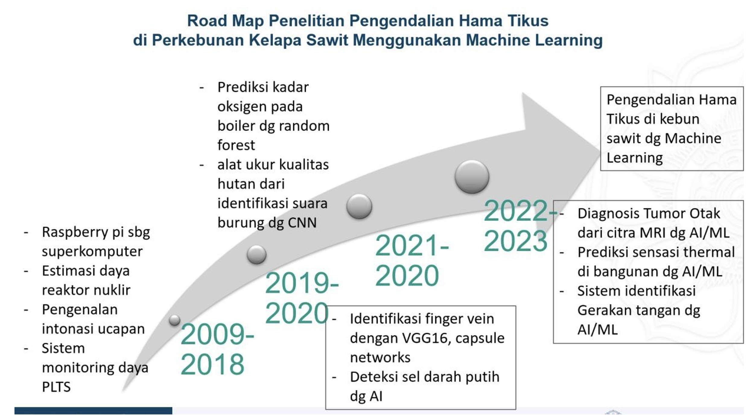 Peta jalan penelitian pengendalian hama tikus di Perkebunan kelapa sawit menggunakan machine learning