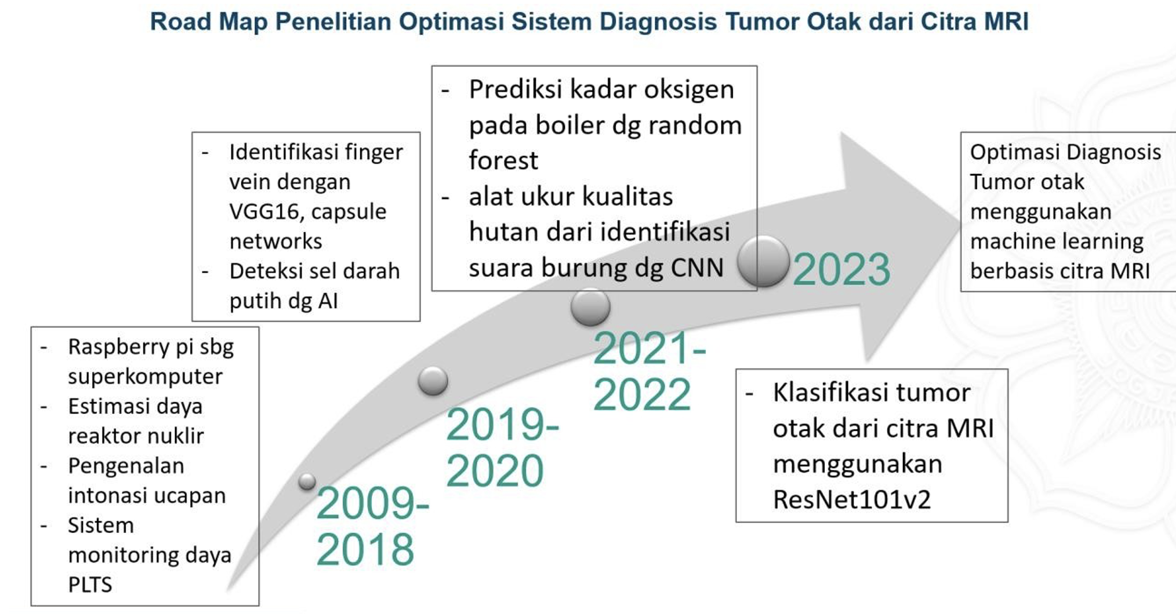 Peta jalan penelitian optimasi system diagnosis tumor otak dari citra MRI
