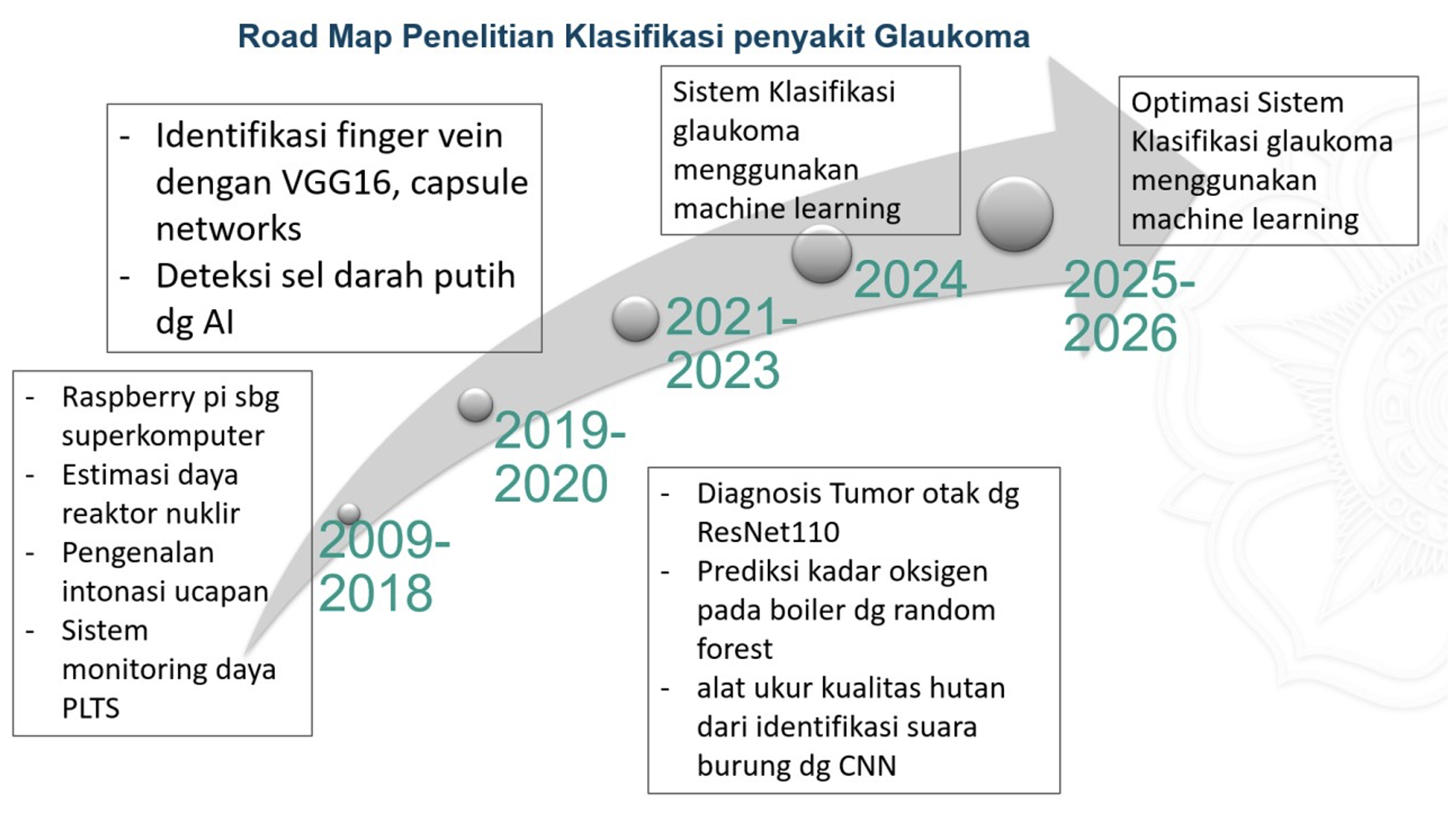 Peta jalan penelitian klasifikasi penyakit glaucoma