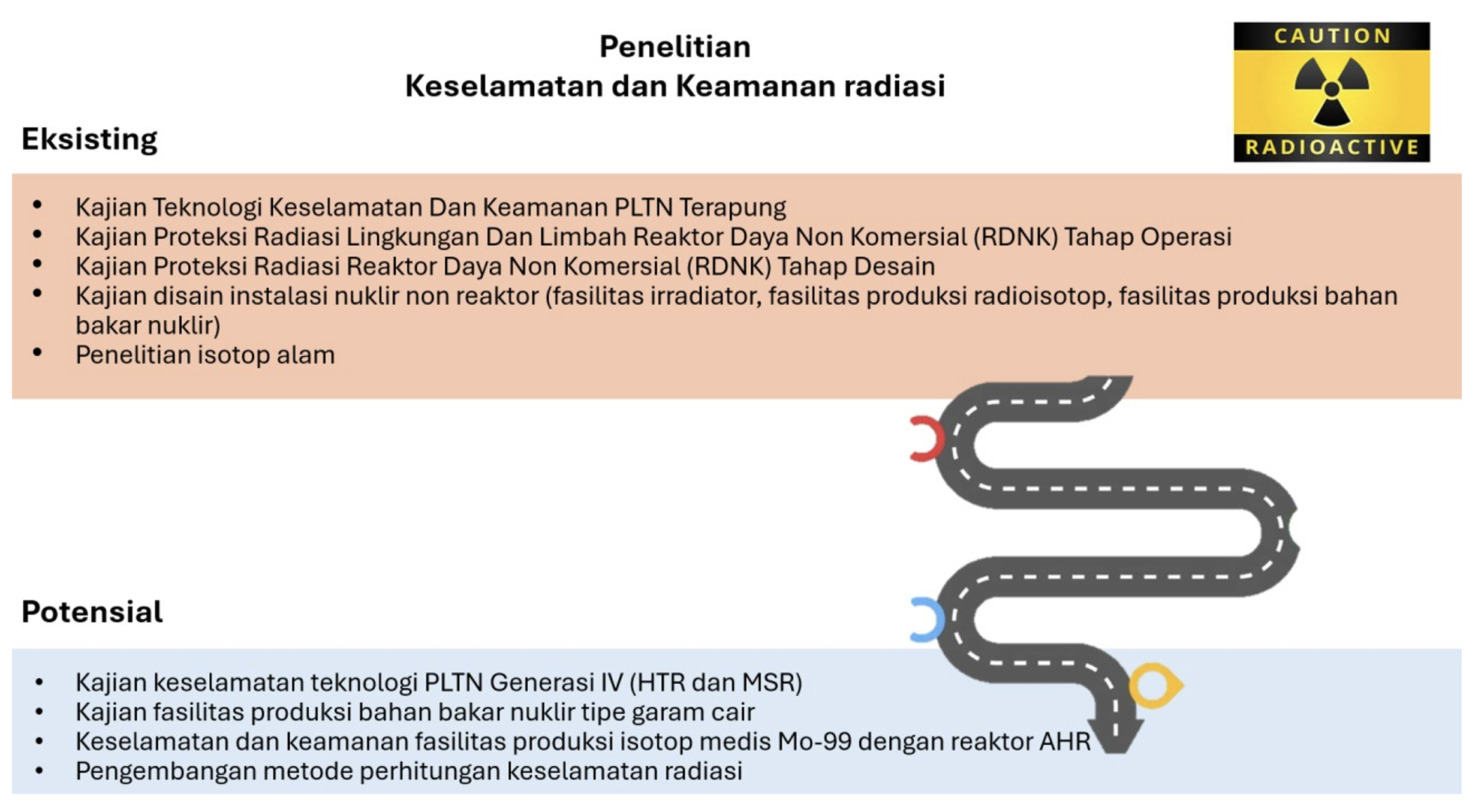 Peta jalan penelitian keselamatan dan keamanan radiasi